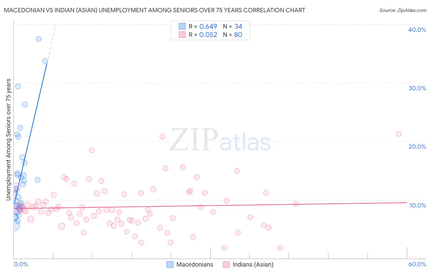 Macedonian vs Indian (Asian) Unemployment Among Seniors over 75 years
