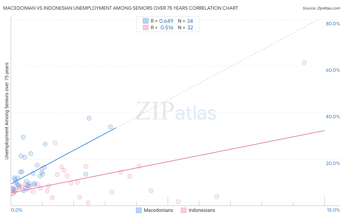Macedonian vs Indonesian Unemployment Among Seniors over 75 years
