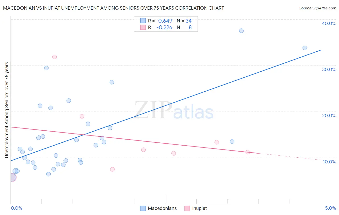 Macedonian vs Inupiat Unemployment Among Seniors over 75 years
