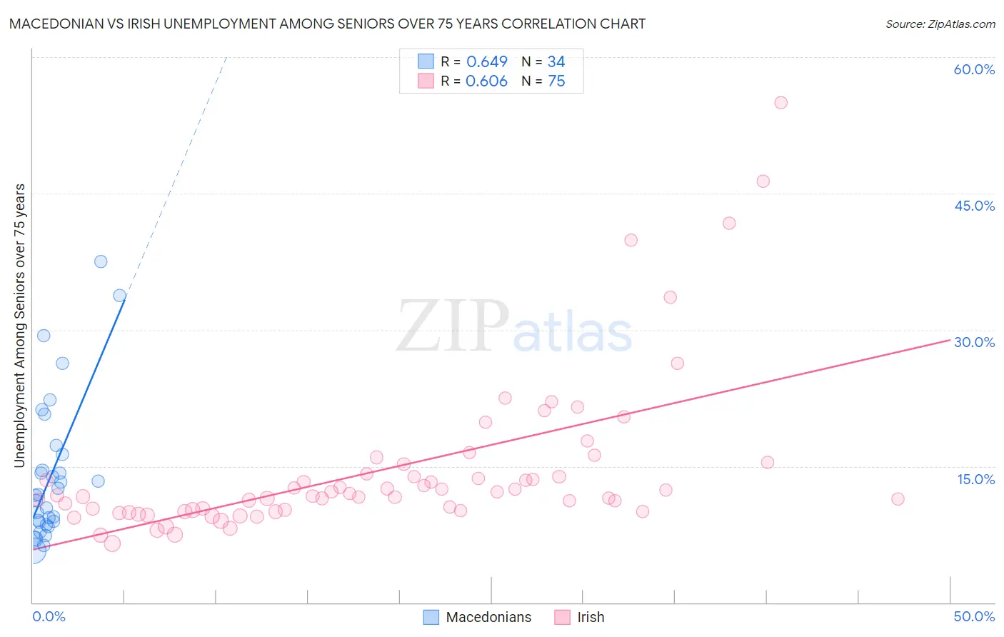 Macedonian vs Irish Unemployment Among Seniors over 75 years