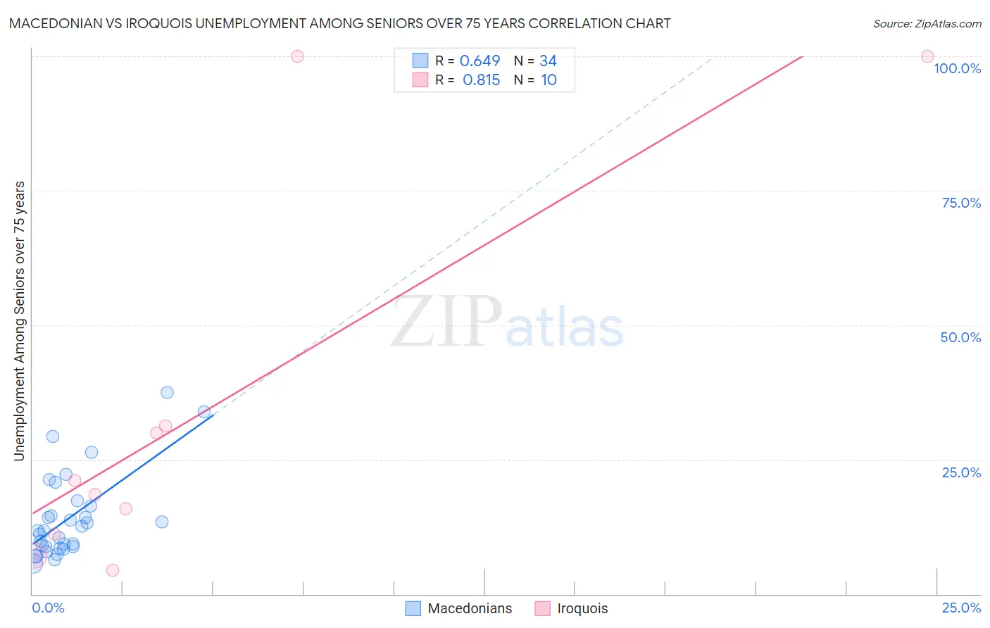 Macedonian vs Iroquois Unemployment Among Seniors over 75 years