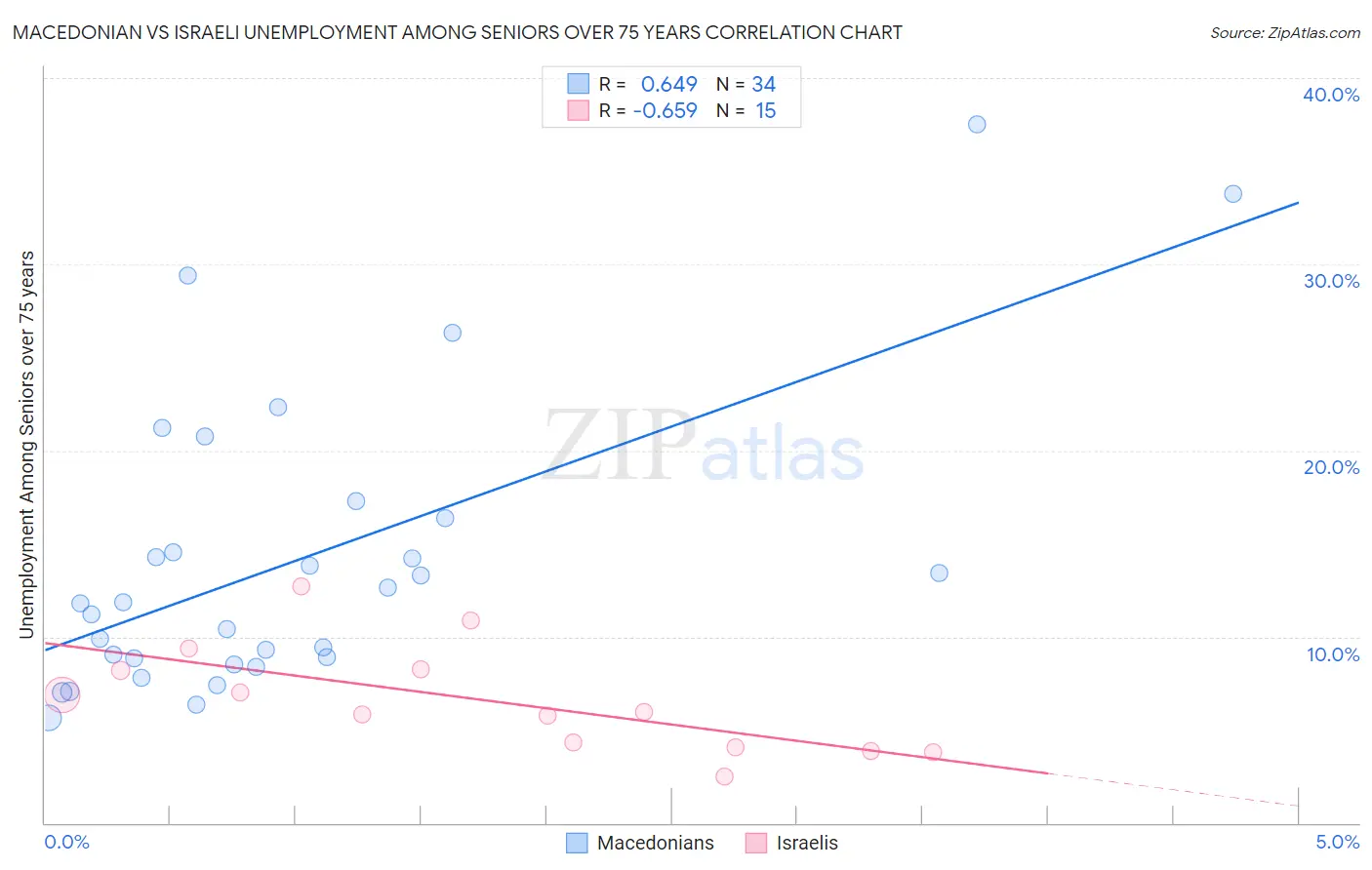 Macedonian vs Israeli Unemployment Among Seniors over 75 years