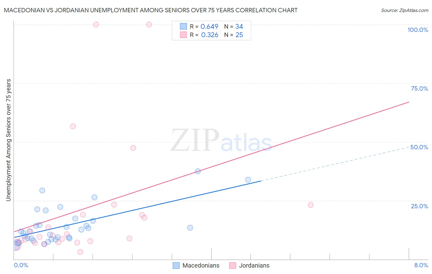 Macedonian vs Jordanian Unemployment Among Seniors over 75 years