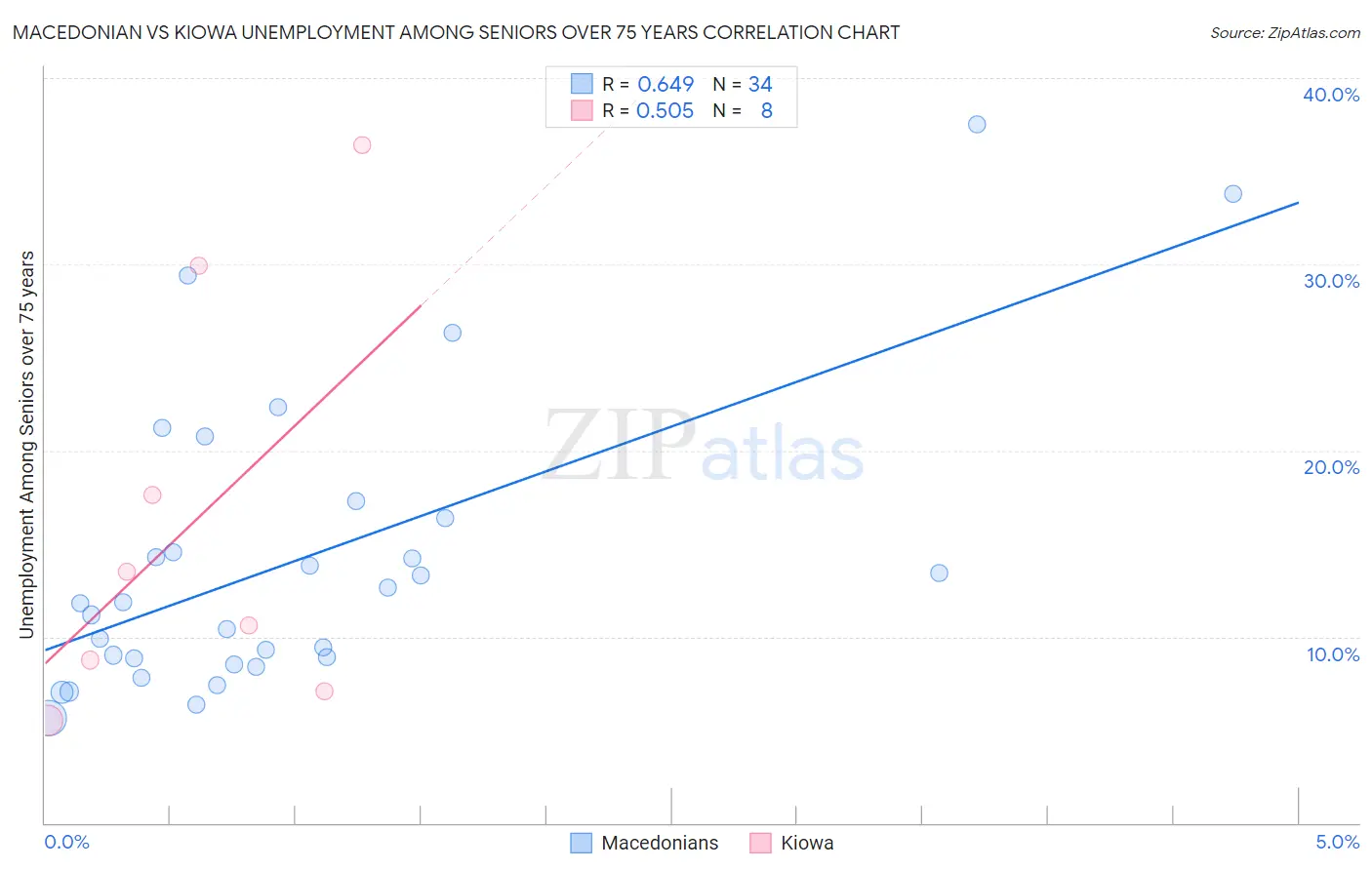 Macedonian vs Kiowa Unemployment Among Seniors over 75 years
