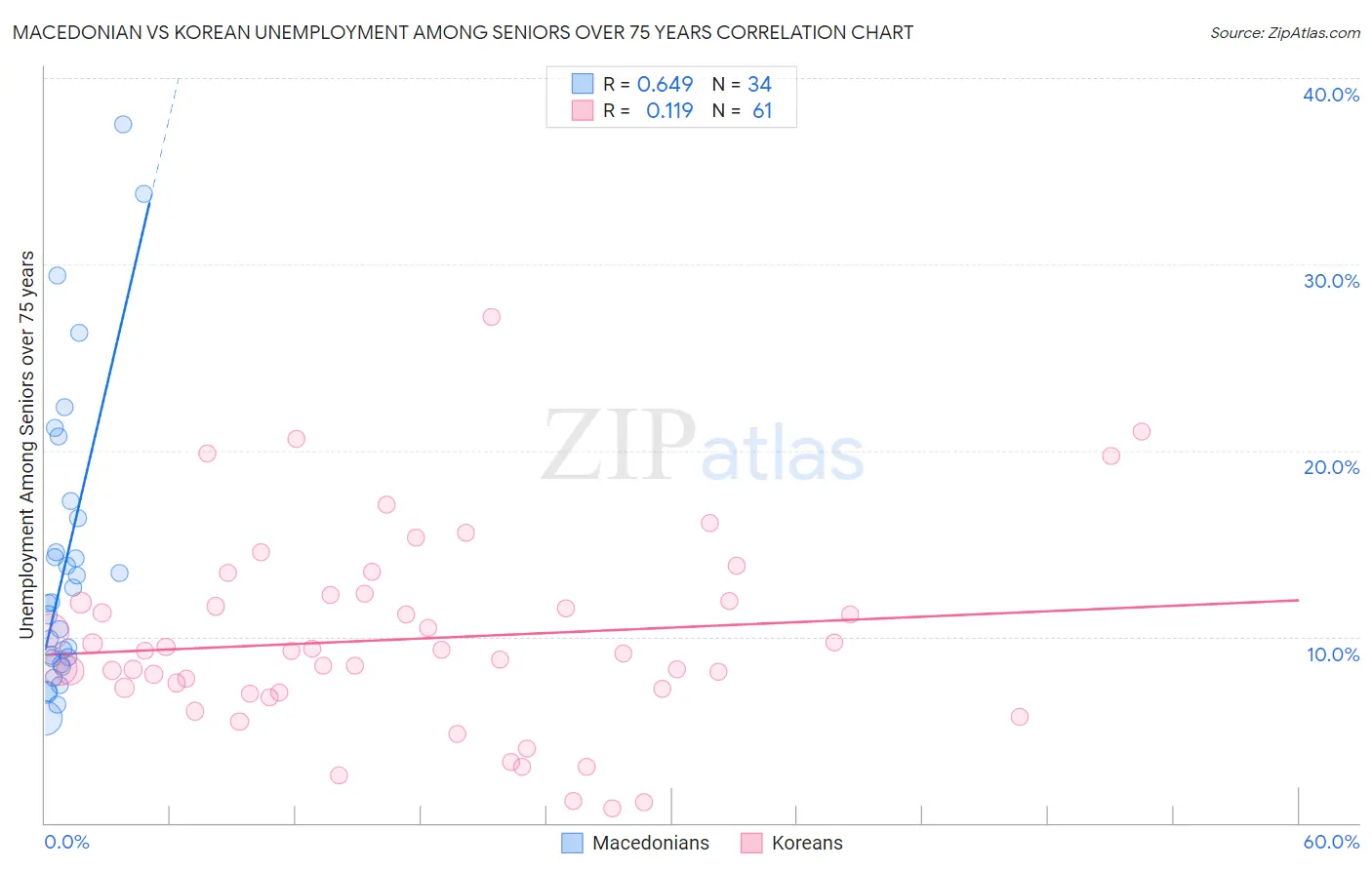 Macedonian vs Korean Unemployment Among Seniors over 75 years