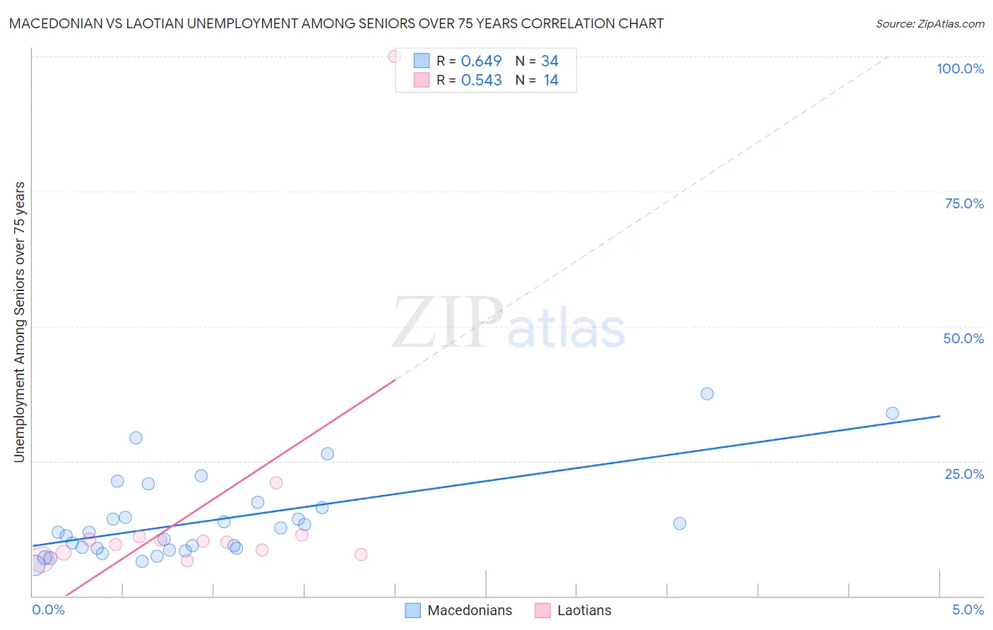 Macedonian vs Laotian Unemployment Among Seniors over 75 years