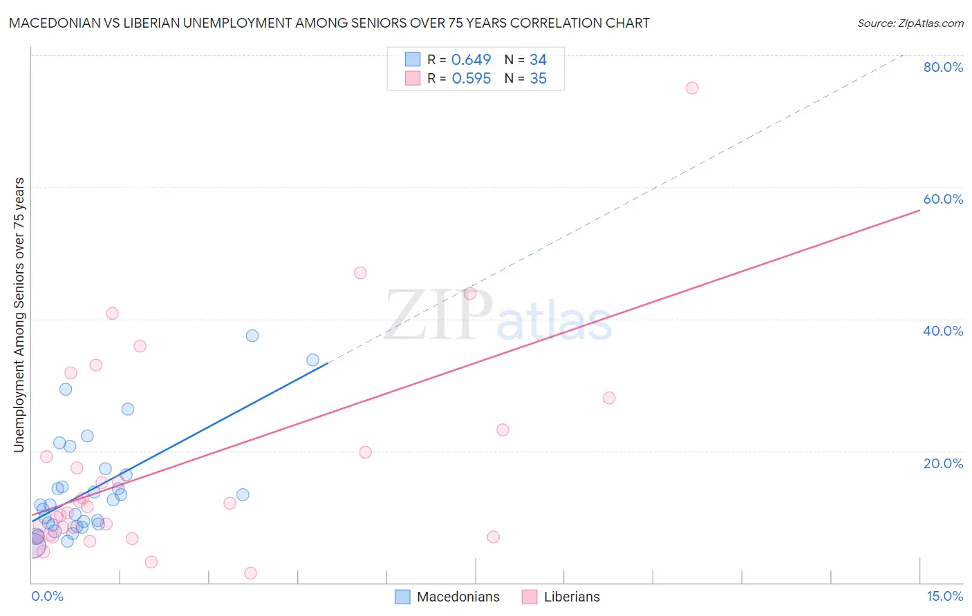 Macedonian vs Liberian Unemployment Among Seniors over 75 years