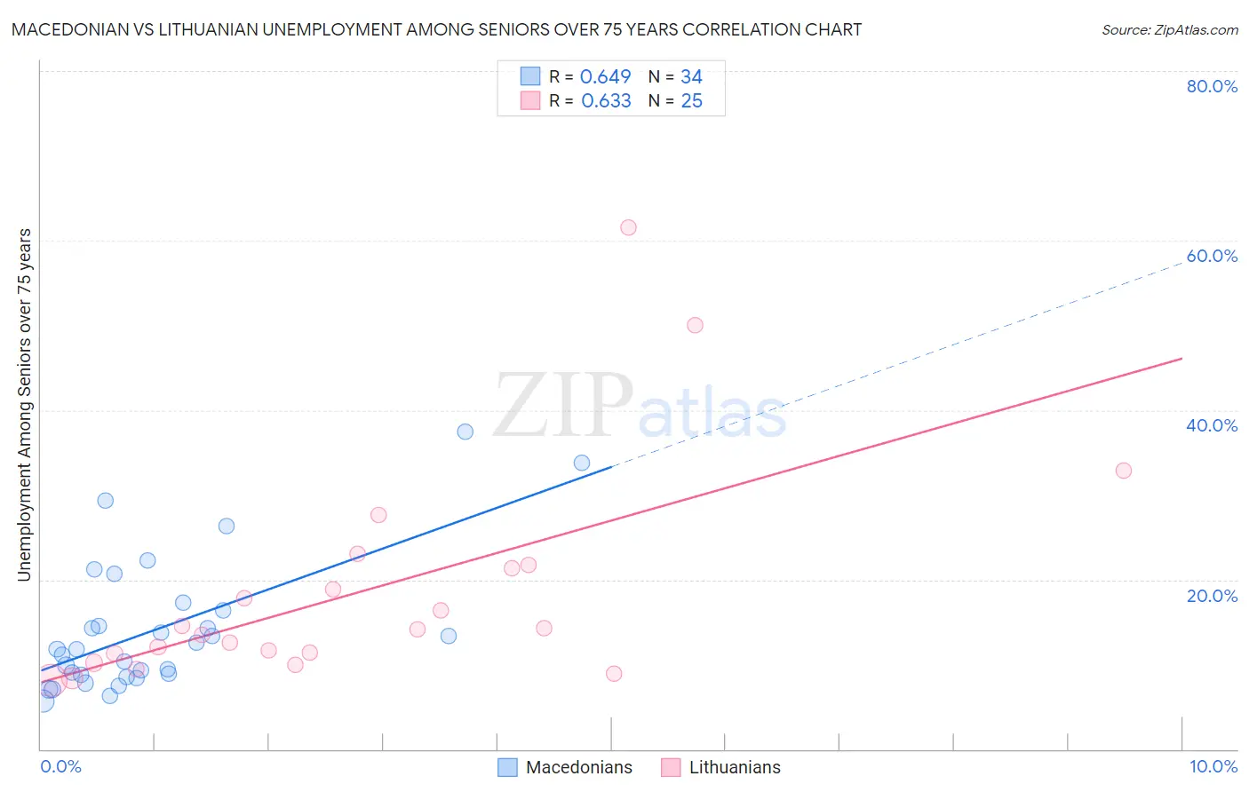 Macedonian vs Lithuanian Unemployment Among Seniors over 75 years