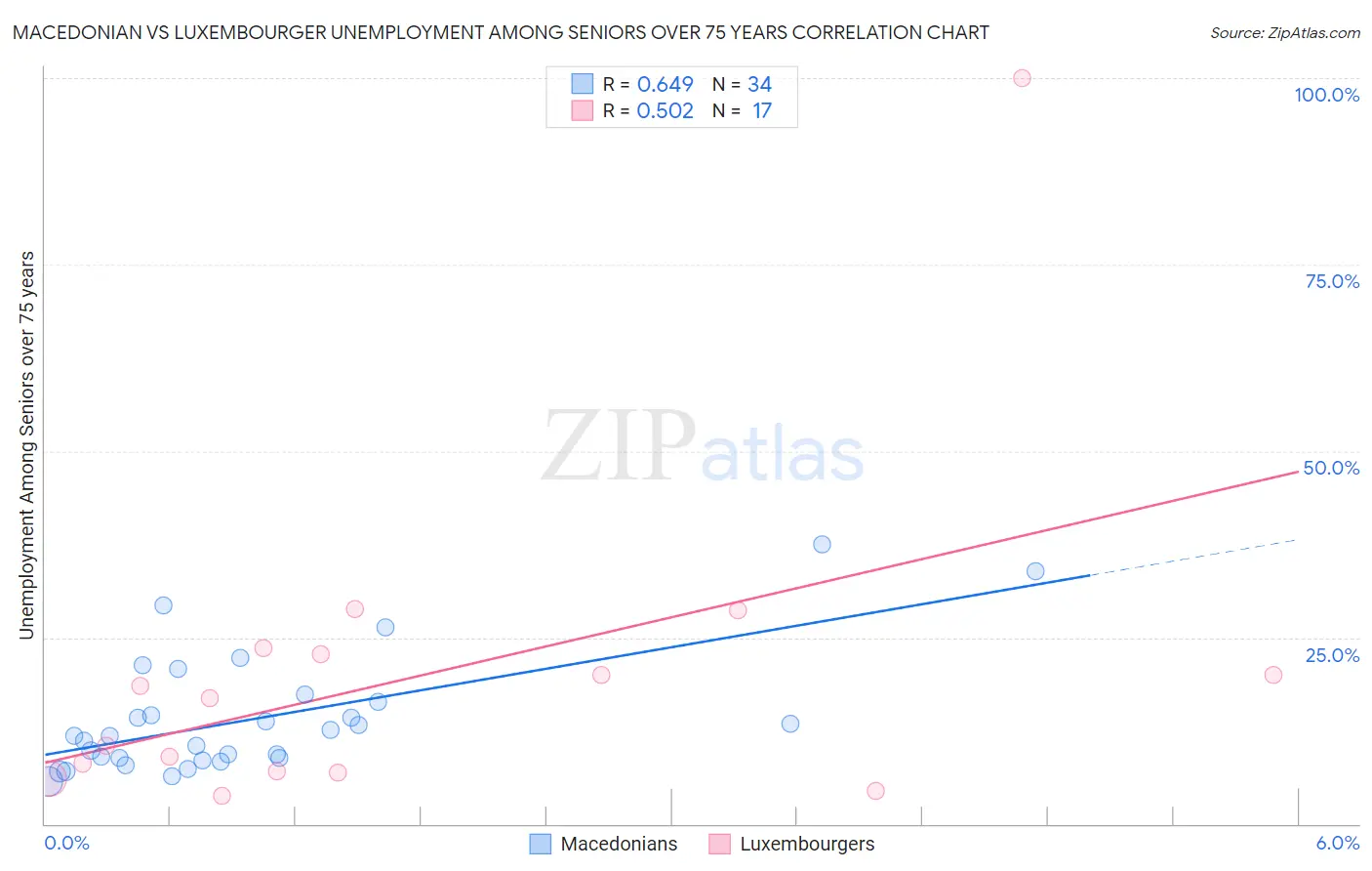 Macedonian vs Luxembourger Unemployment Among Seniors over 75 years