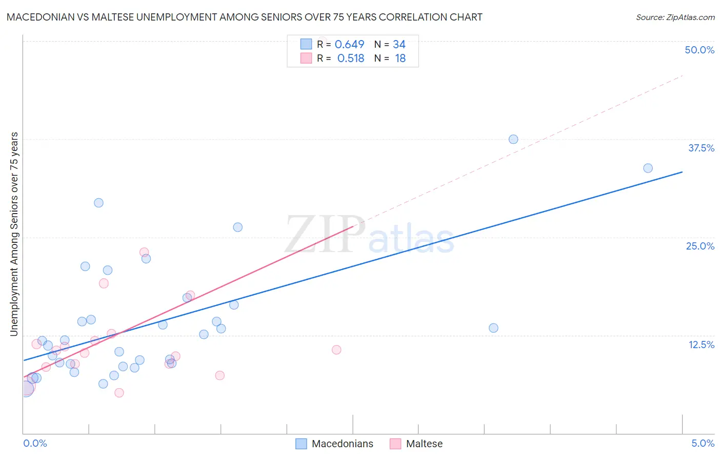 Macedonian vs Maltese Unemployment Among Seniors over 75 years