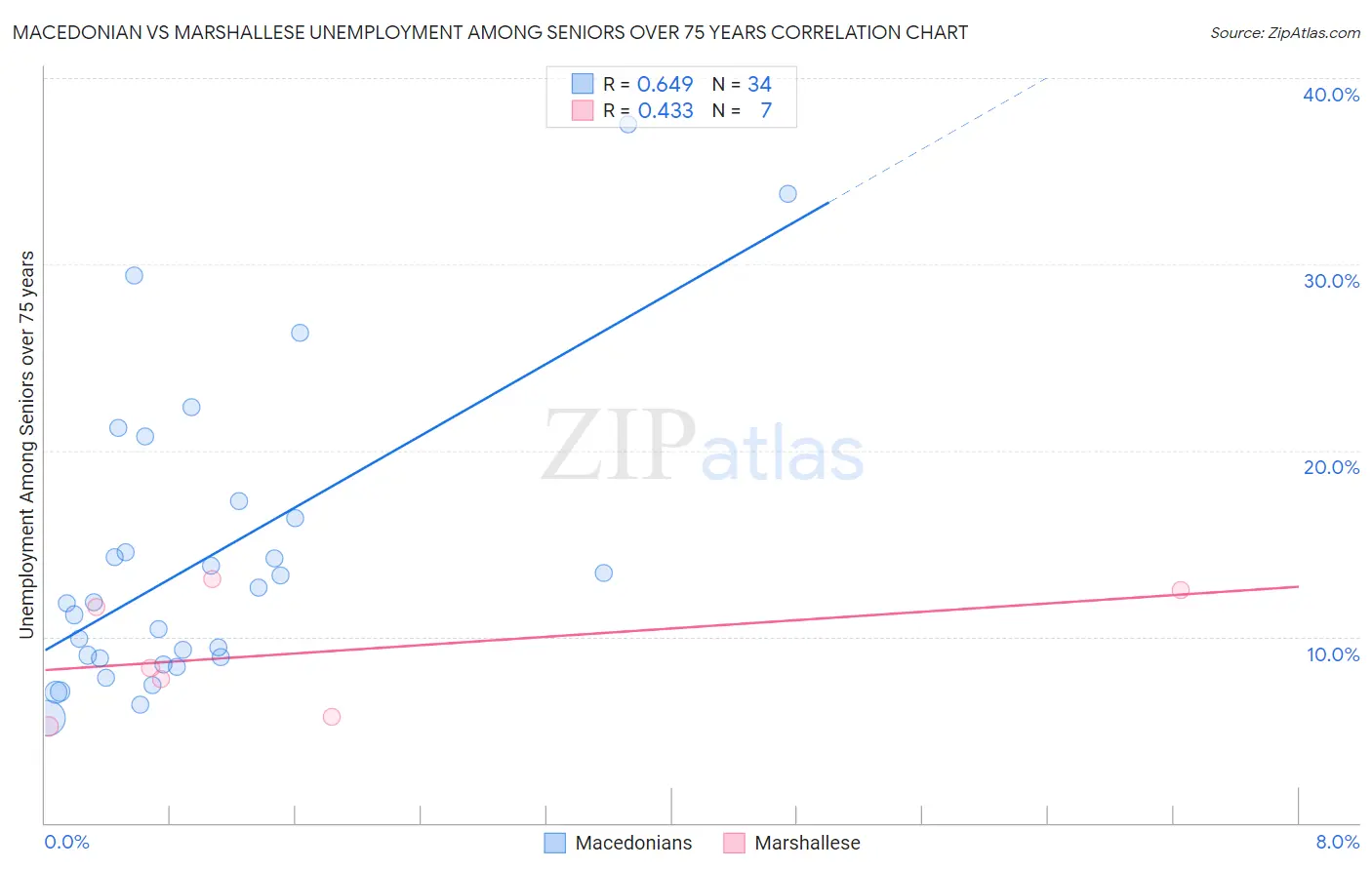 Macedonian vs Marshallese Unemployment Among Seniors over 75 years