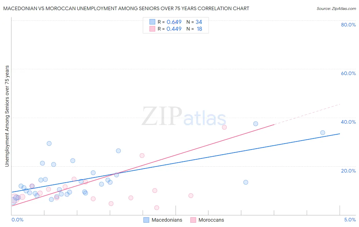 Macedonian vs Moroccan Unemployment Among Seniors over 75 years