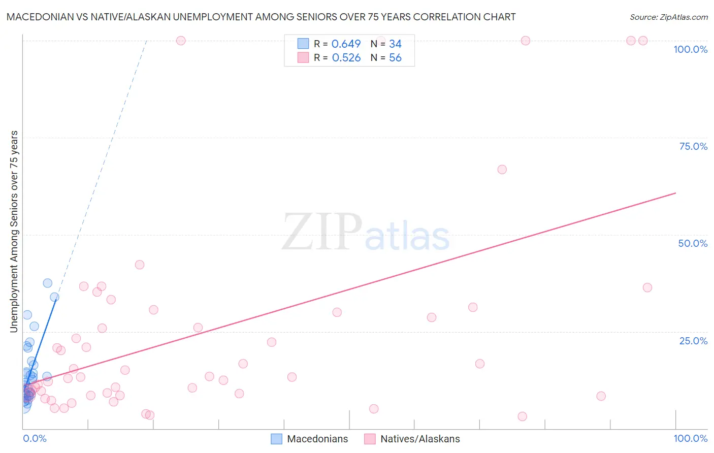 Macedonian vs Native/Alaskan Unemployment Among Seniors over 75 years