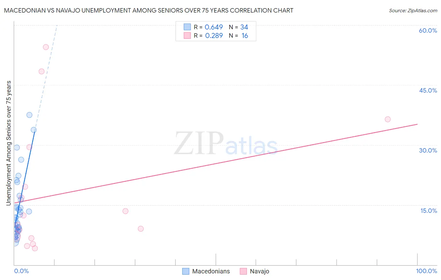 Macedonian vs Navajo Unemployment Among Seniors over 75 years