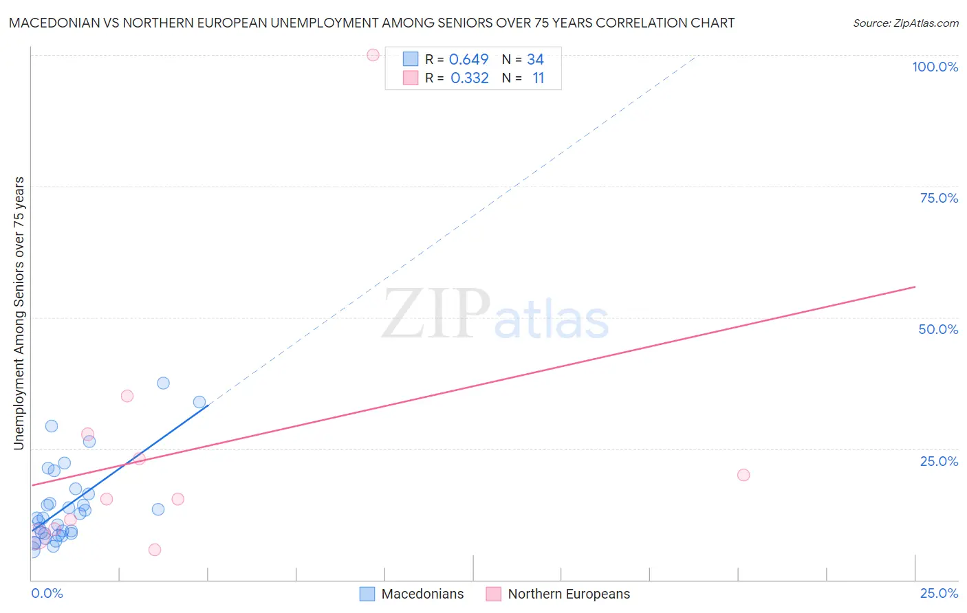 Macedonian vs Northern European Unemployment Among Seniors over 75 years