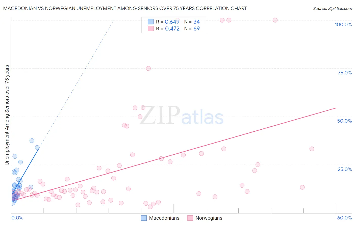 Macedonian vs Norwegian Unemployment Among Seniors over 75 years