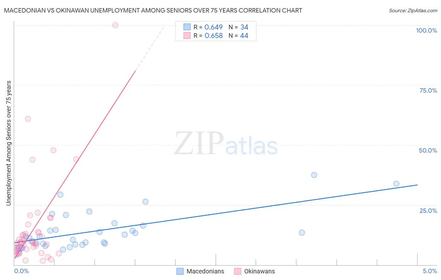 Macedonian vs Okinawan Unemployment Among Seniors over 75 years