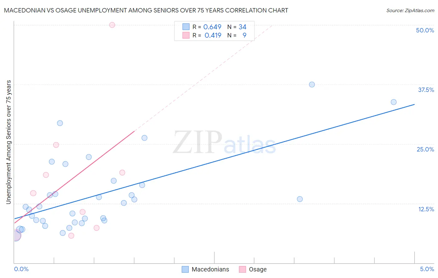 Macedonian vs Osage Unemployment Among Seniors over 75 years