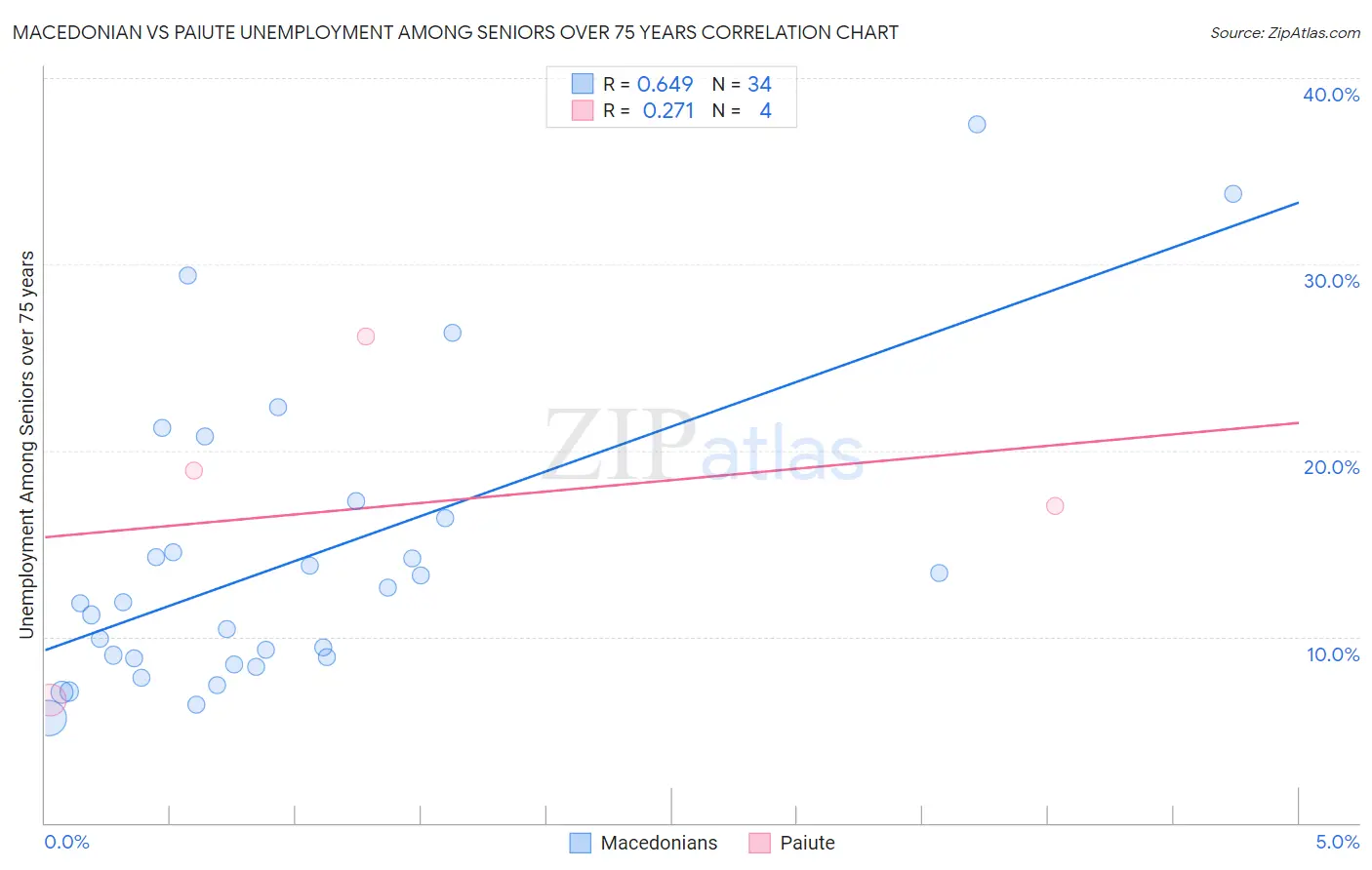 Macedonian vs Paiute Unemployment Among Seniors over 75 years