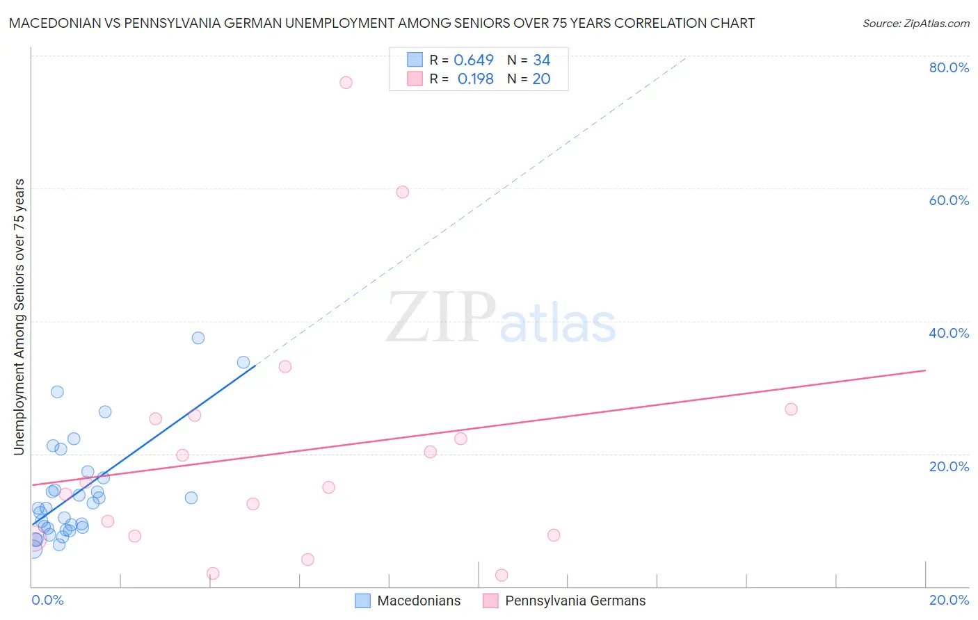 Macedonian vs Pennsylvania German Unemployment Among Seniors over 75 years