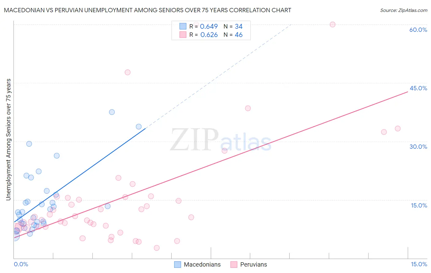 Macedonian vs Peruvian Unemployment Among Seniors over 75 years