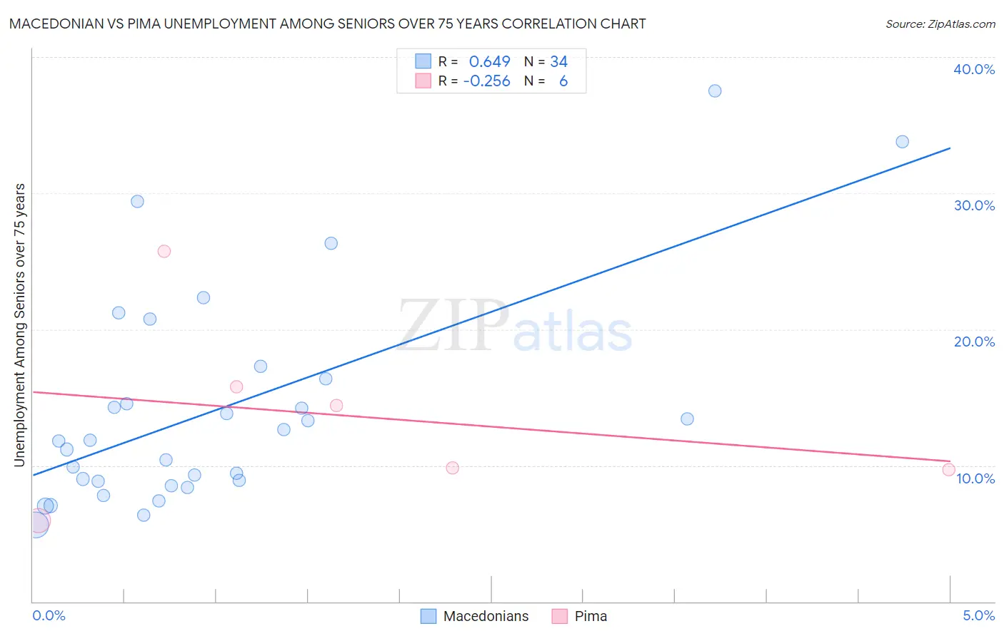 Macedonian vs Pima Unemployment Among Seniors over 75 years