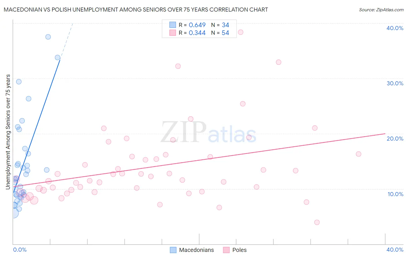 Macedonian vs Polish Unemployment Among Seniors over 75 years