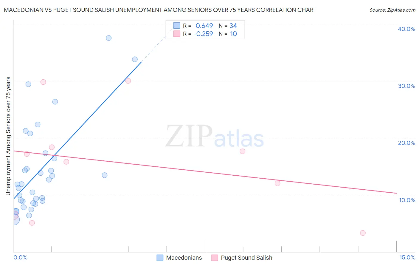 Macedonian vs Puget Sound Salish Unemployment Among Seniors over 75 years