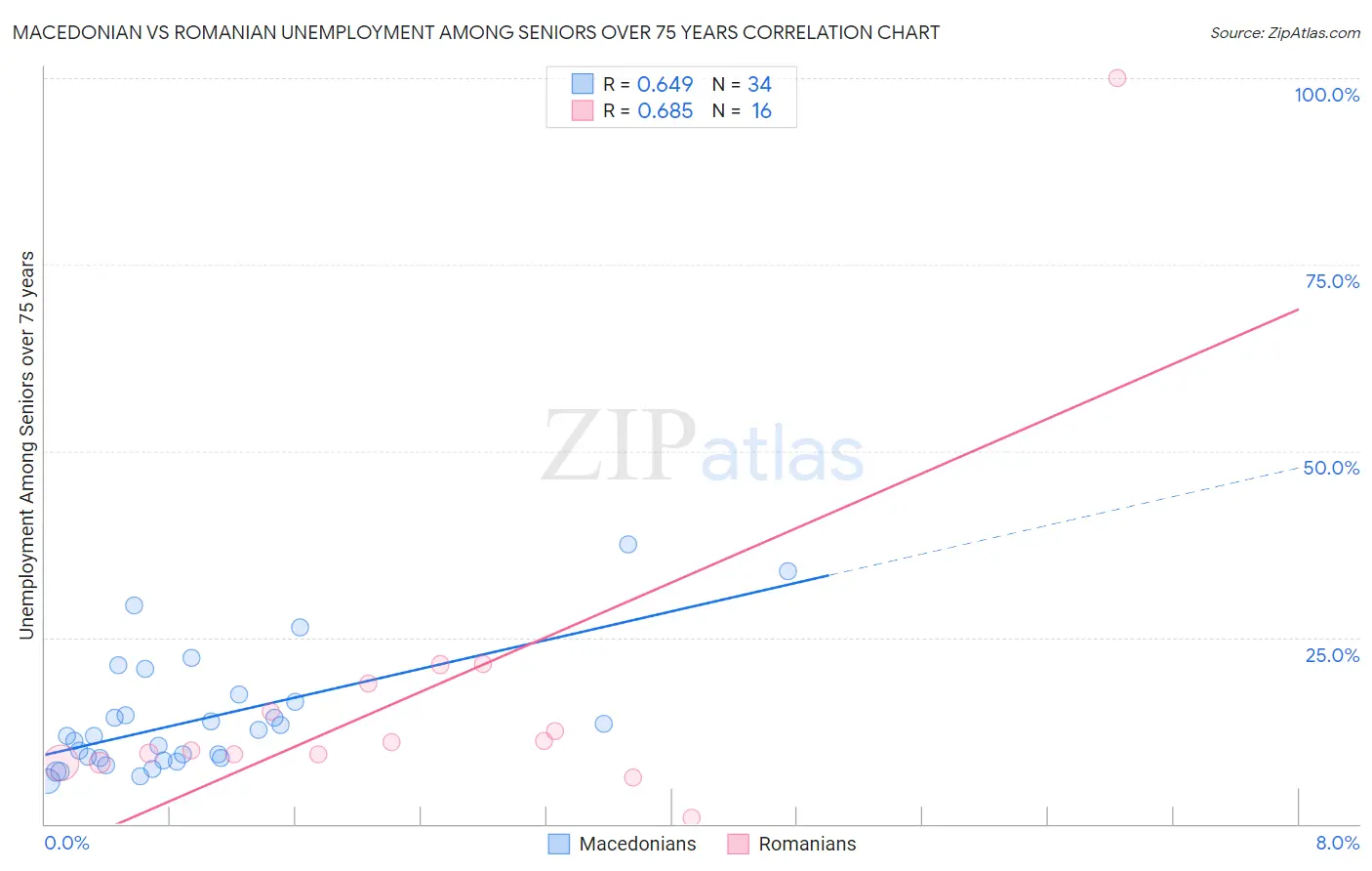 Macedonian vs Romanian Unemployment Among Seniors over 75 years