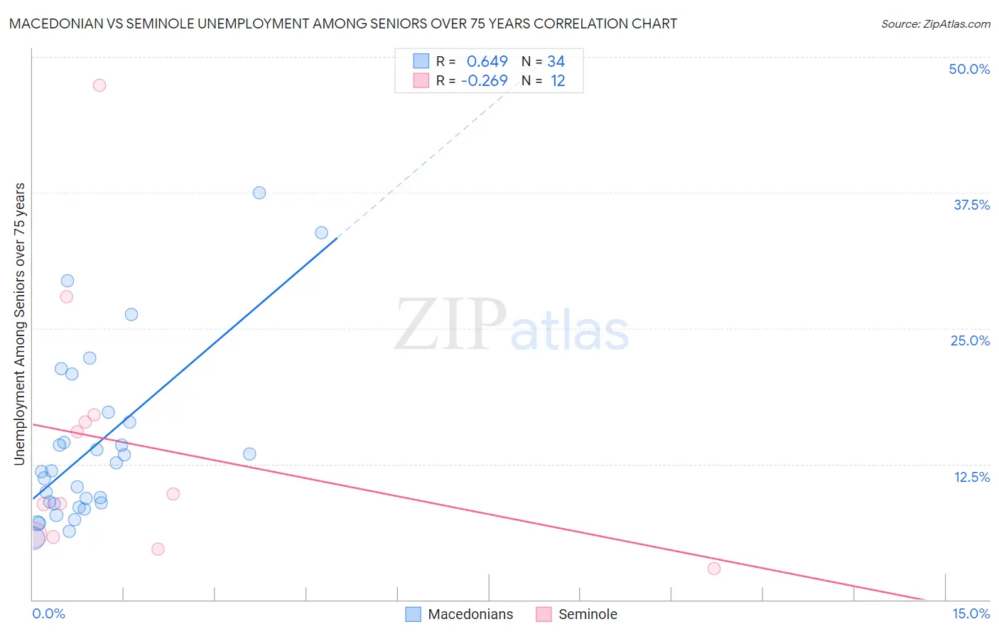 Macedonian vs Seminole Unemployment Among Seniors over 75 years