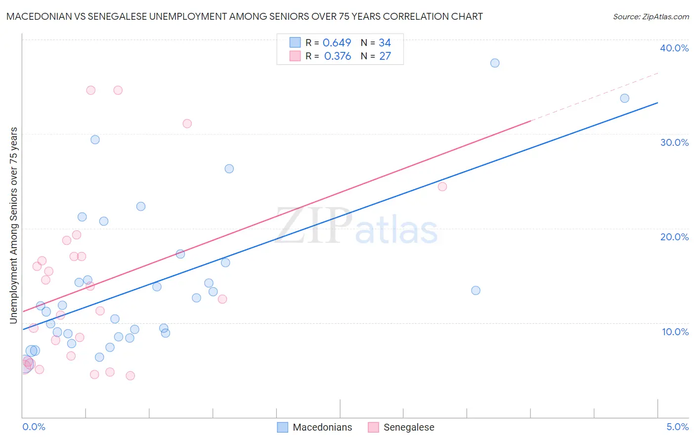 Macedonian vs Senegalese Unemployment Among Seniors over 75 years