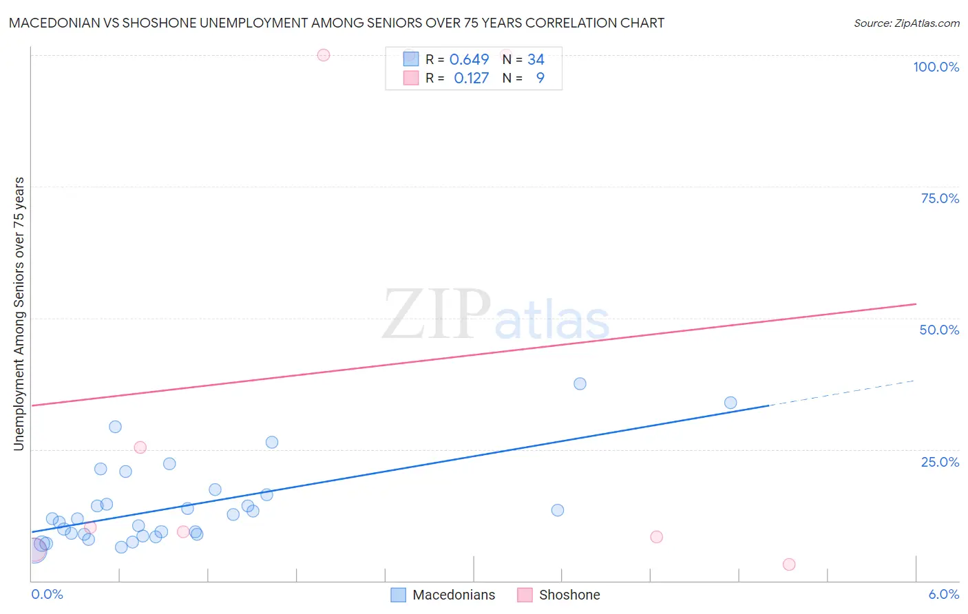 Macedonian vs Shoshone Unemployment Among Seniors over 75 years