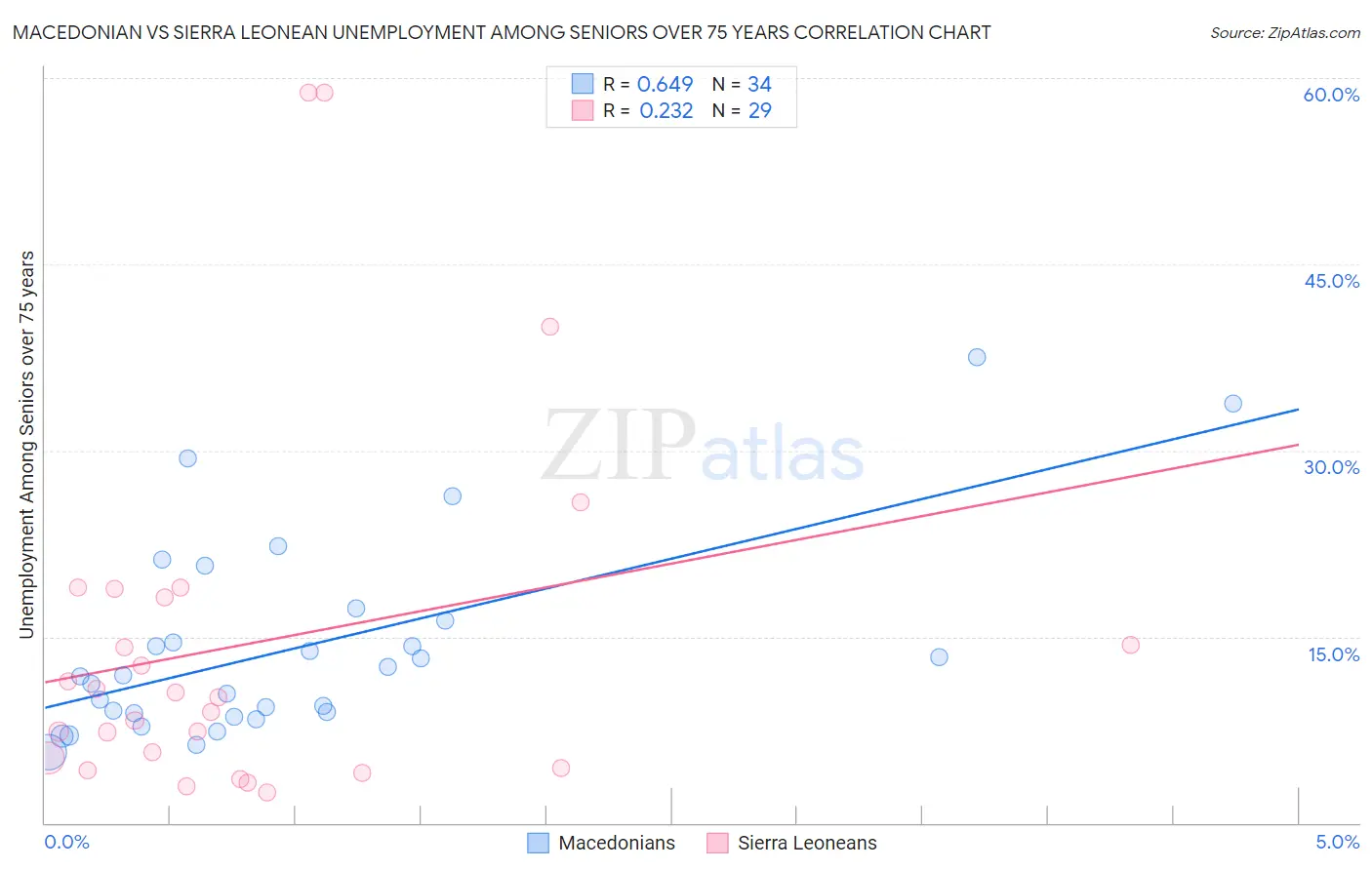 Macedonian vs Sierra Leonean Unemployment Among Seniors over 75 years