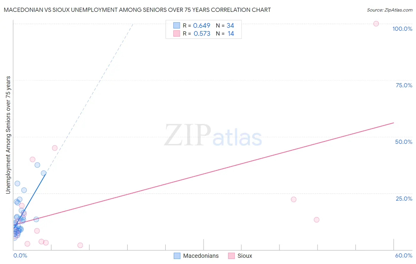 Macedonian vs Sioux Unemployment Among Seniors over 75 years