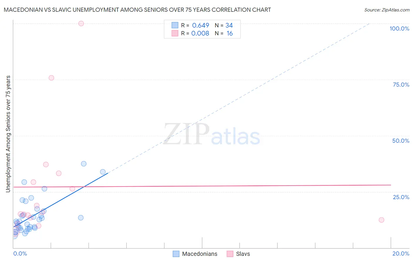Macedonian vs Slavic Unemployment Among Seniors over 75 years