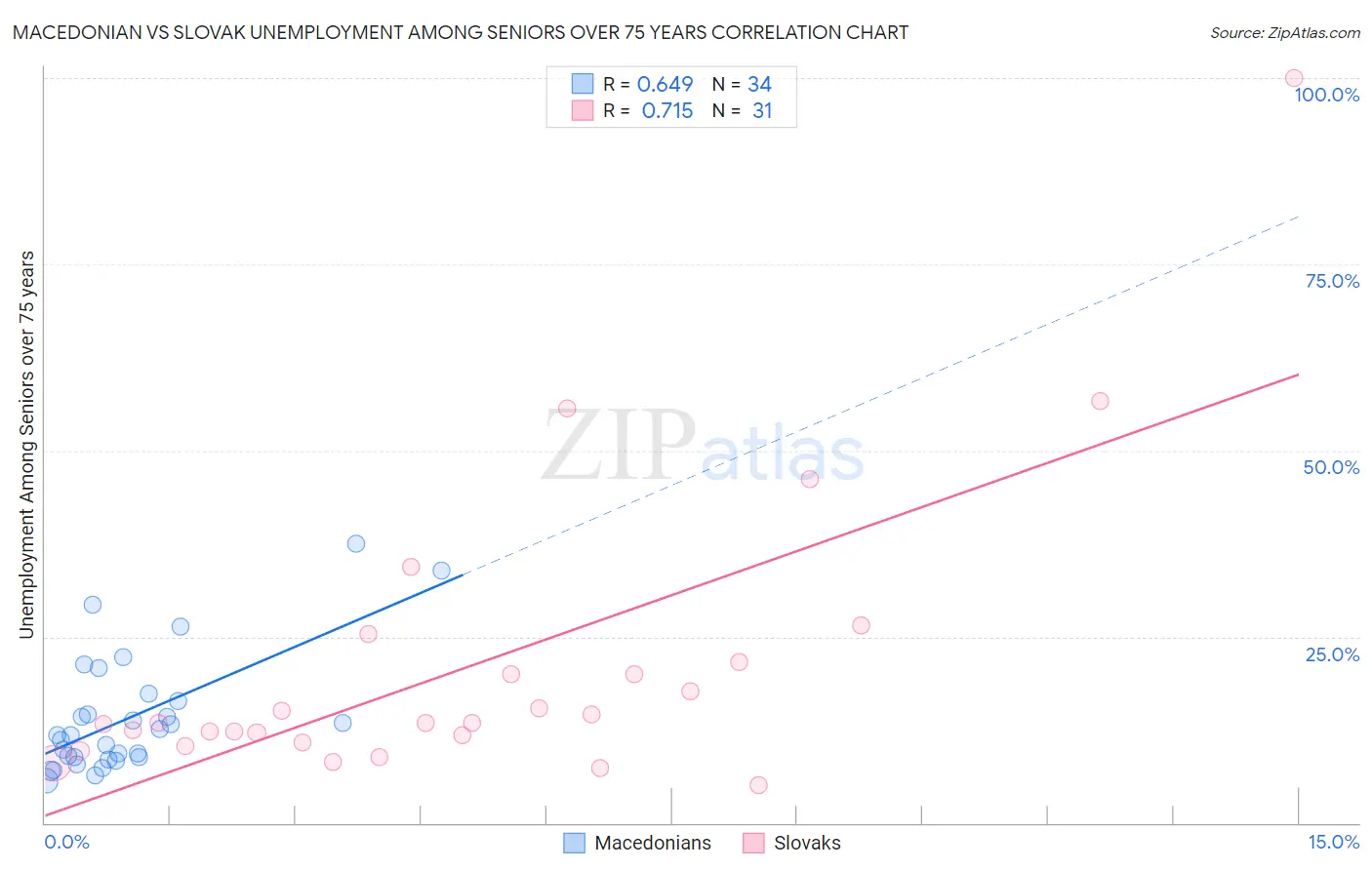 Macedonian vs Slovak Unemployment Among Seniors over 75 years