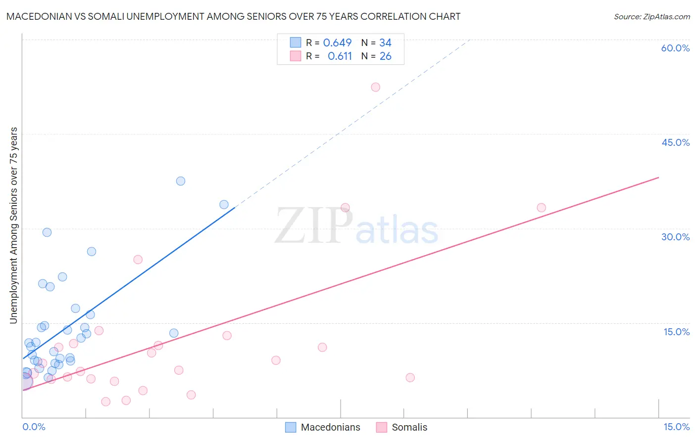 Macedonian vs Somali Unemployment Among Seniors over 75 years