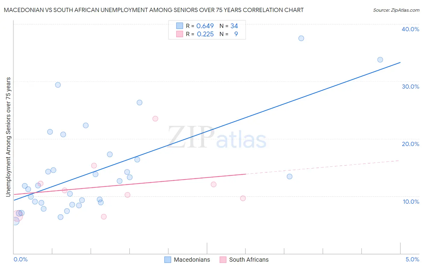 Macedonian vs South African Unemployment Among Seniors over 75 years