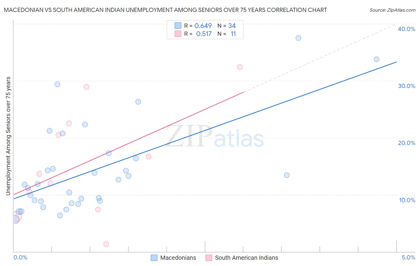Macedonian vs South American Indian Unemployment Among Seniors over 75 years