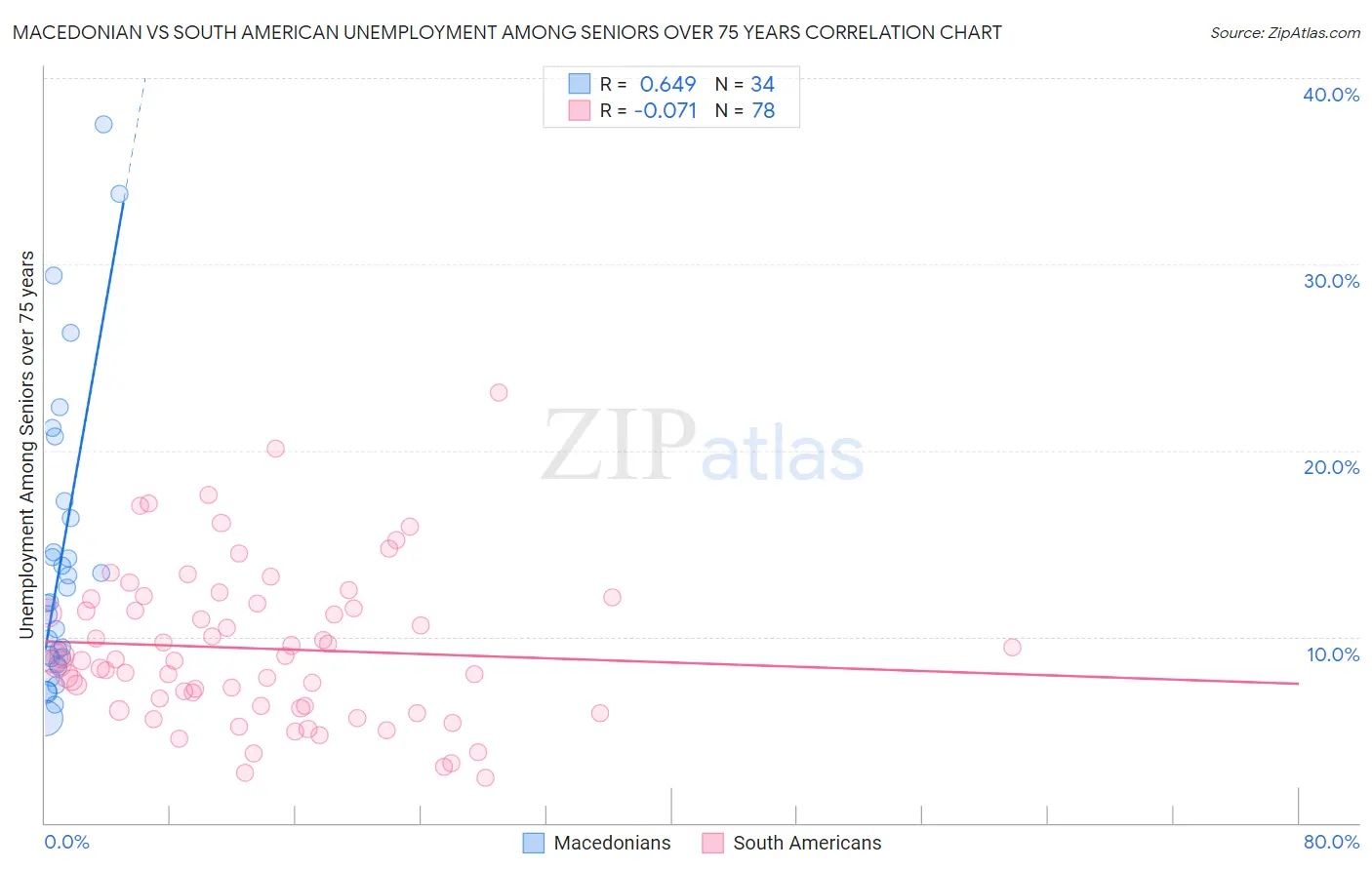 Macedonian vs South American Unemployment Among Seniors over 75 years