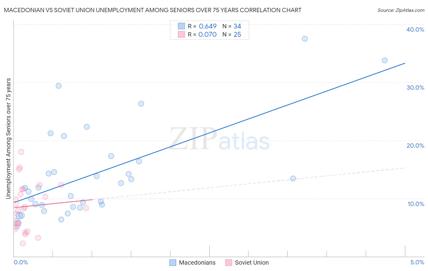 Macedonian vs Soviet Union Unemployment Among Seniors over 75 years