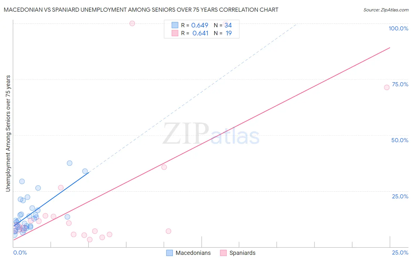 Macedonian vs Spaniard Unemployment Among Seniors over 75 years