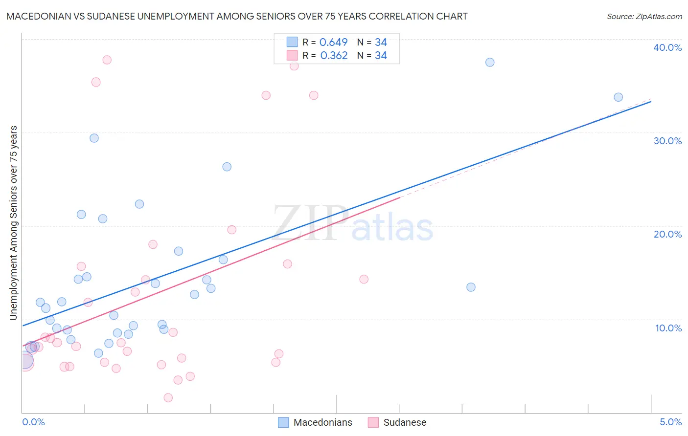 Macedonian vs Sudanese Unemployment Among Seniors over 75 years
