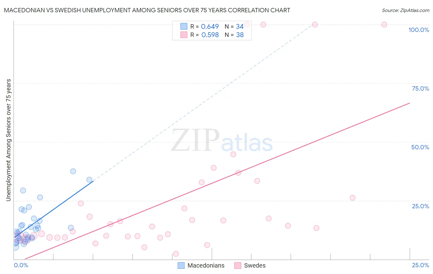 Macedonian vs Swedish Unemployment Among Seniors over 75 years