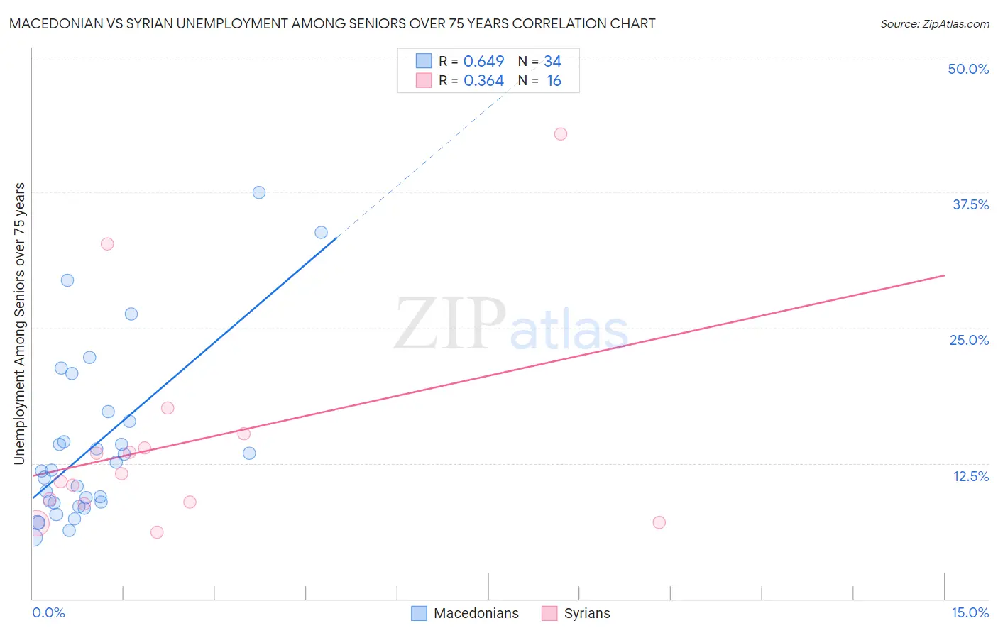 Macedonian vs Syrian Unemployment Among Seniors over 75 years