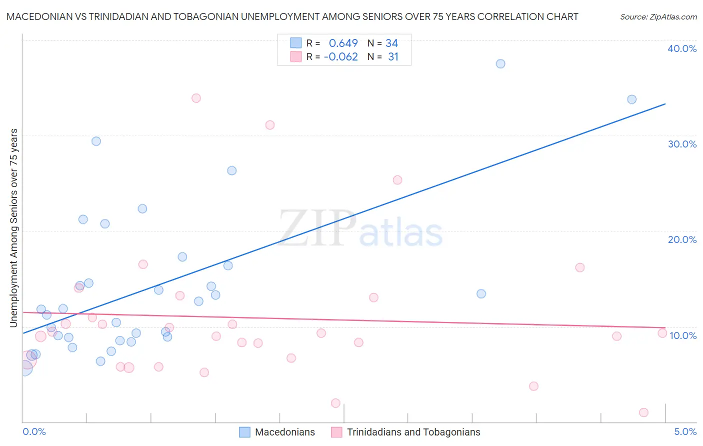Macedonian vs Trinidadian and Tobagonian Unemployment Among Seniors over 75 years