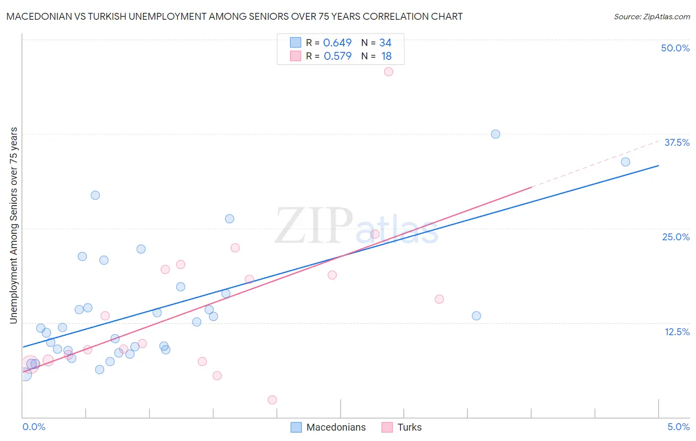 Macedonian vs Turkish Unemployment Among Seniors over 75 years