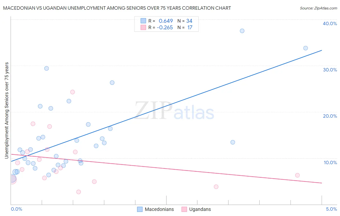 Macedonian vs Ugandan Unemployment Among Seniors over 75 years