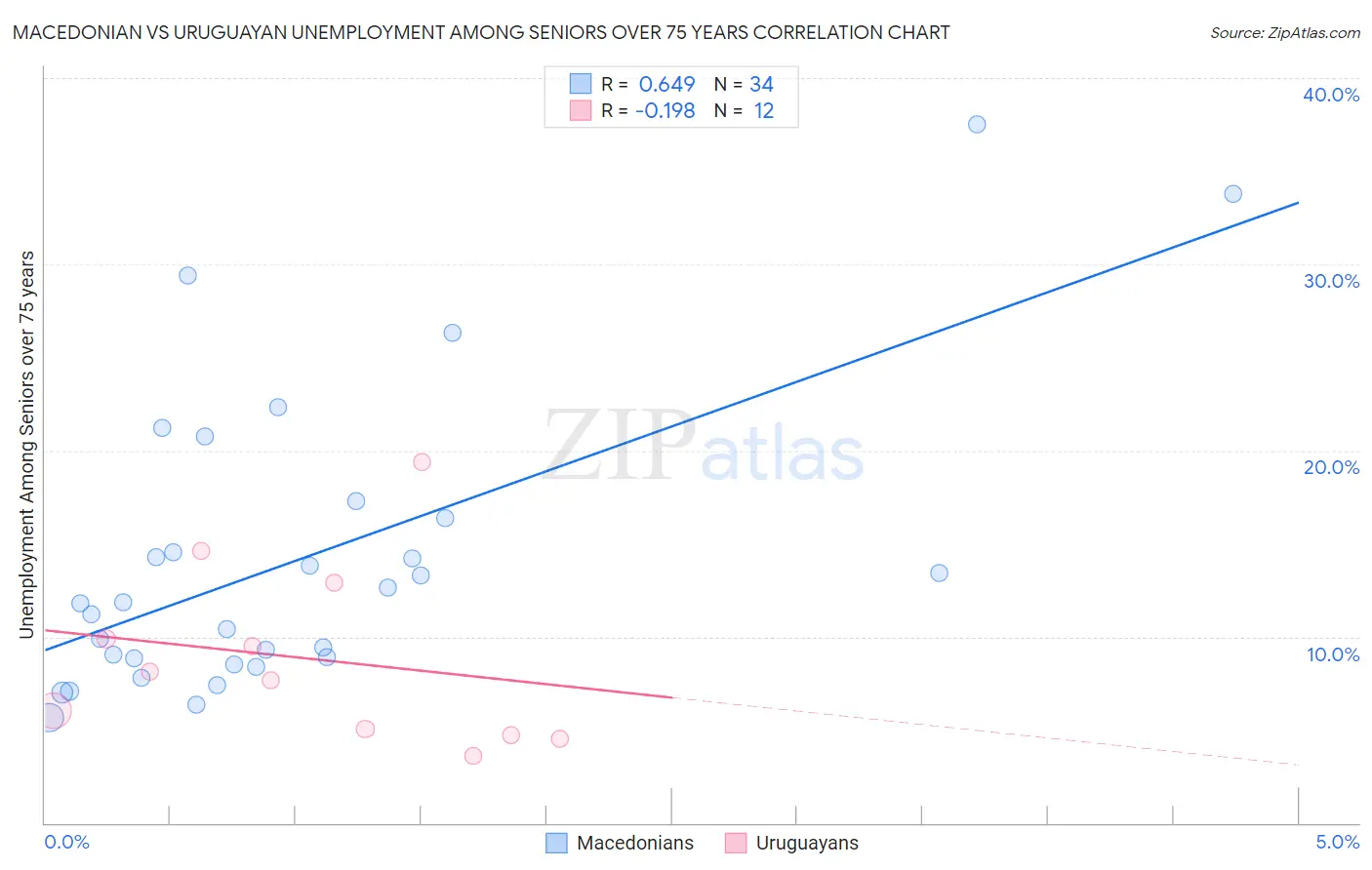 Macedonian vs Uruguayan Unemployment Among Seniors over 75 years