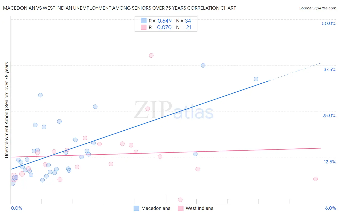 Macedonian vs West Indian Unemployment Among Seniors over 75 years